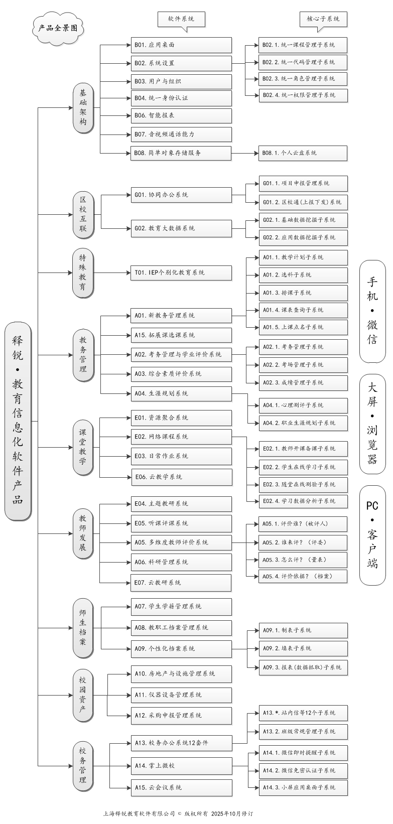 星空平台智慧教育产品全景图